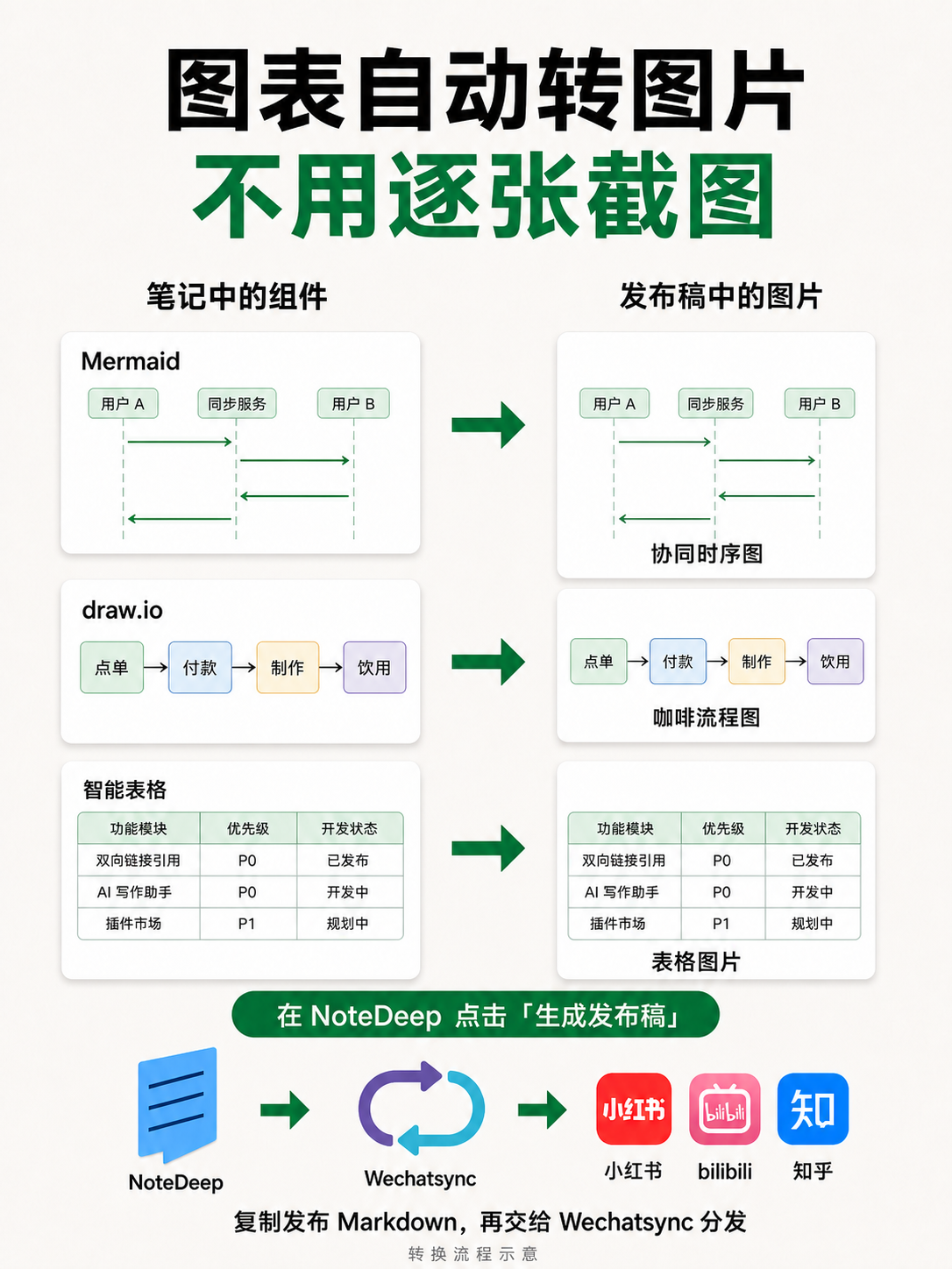 问题与方法图